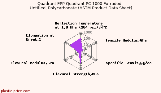 Quadrant EPP Quadrant PC 1000 Extruded, Unfilled, Polycarbonate (ASTM Product Data Sheet)