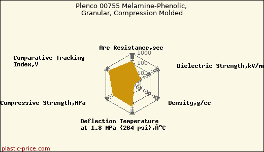 Plenco 00755 Melamine-Phenolic, Granular, Compression Molded