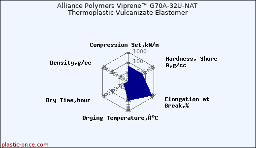 Alliance Polymers Viprene™ G70A-32U-NAT Thermoplastic Vulcanizate Elastomer