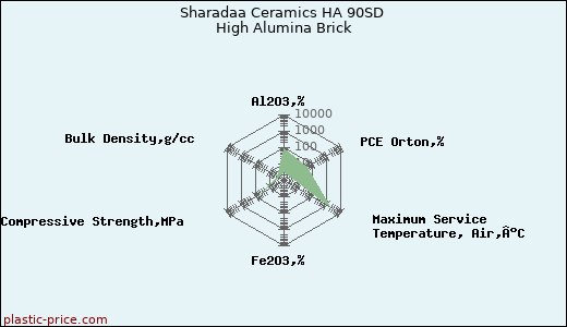 Sharadaa Ceramics HA 90SD High Alumina Brick