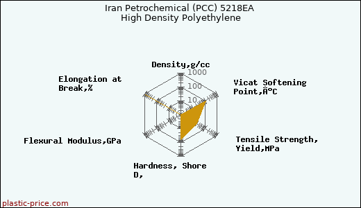 Iran Petrochemical (PCC) 5218EA High Density Polyethylene