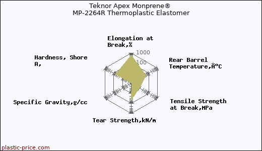 Teknor Apex Monprene® MP-2264R Thermoplastic Elastomer