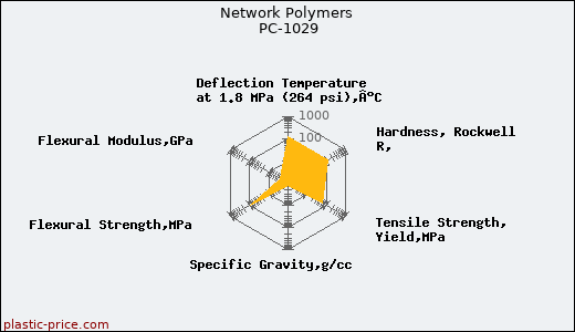 Network Polymers PC-1029