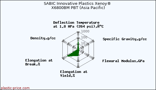 SABIC Innovative Plastics Xenoy® X6800BM PBT (Asia Pacific)