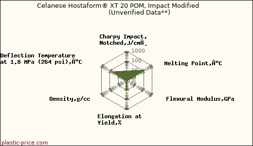 Celanese Hostaform® XT 20 POM, Impact Modified                      (Unverified Data**)