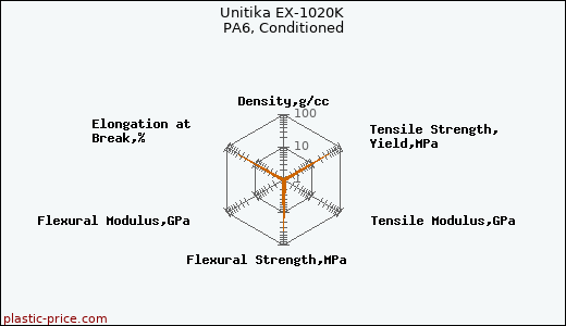 Unitika EX-1020K PA6, Conditioned