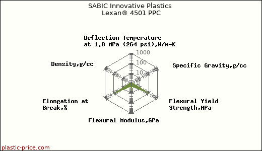 SABIC Innovative Plastics Lexan® 4501 PPC
