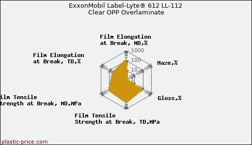 ExxonMobil Label-Lyte® 612 LL-112 Clear OPP Overlaminate