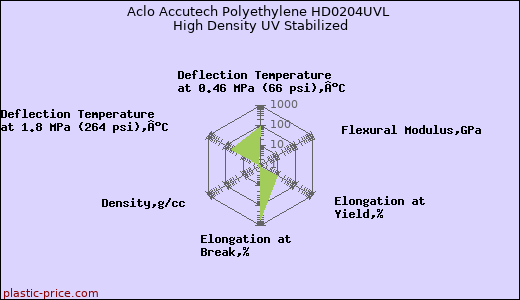 Aclo Accutech Polyethylene HD0204UVL High Density UV Stabilized