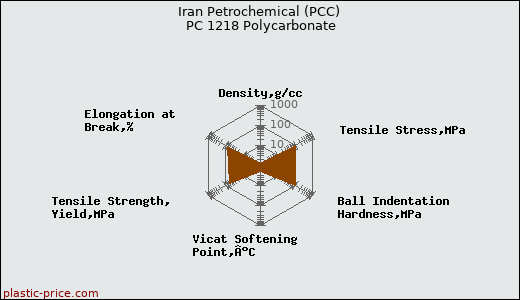 Iran Petrochemical (PCC) PC 1218 Polycarbonate