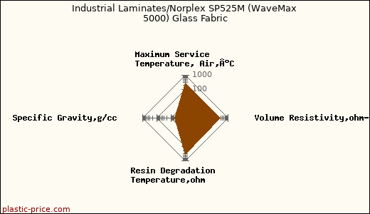 Industrial Laminates/Norplex SP525M (WaveMax 5000) Glass Fabric