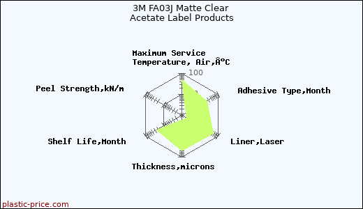 3M FA03J Matte Clear Acetate Label Products