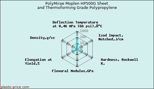 PolyMirae Moplen HP500G Sheet and Thermoforming Grade Polypropylene