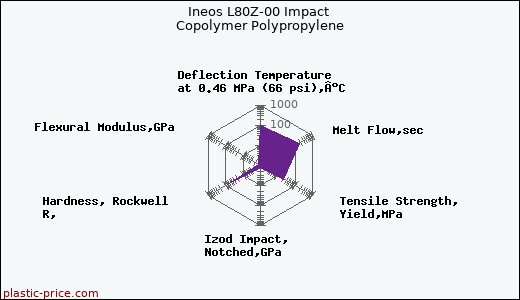 Ineos L80Z-00 Impact Copolymer Polypropylene