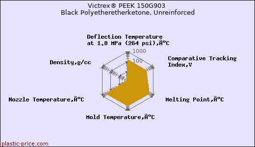 Victrex® PEEK 150G903 Black Polyetheretherketone, Unreinforced