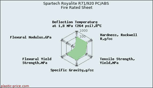 Spartech Royalite R71/920 PC/ABS Fire Rated Sheet