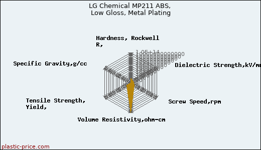 LG Chemical MP211 ABS, Low Gloss, Metal Plating