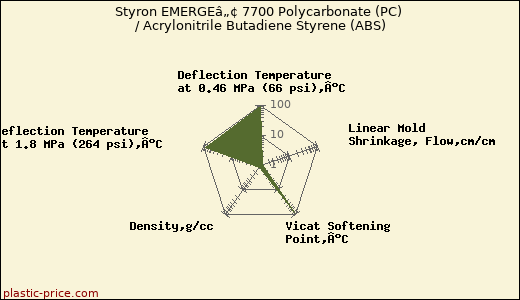Styron EMERGEâ„¢ 7700 Polycarbonate (PC) / Acrylonitrile Butadiene Styrene (ABS)