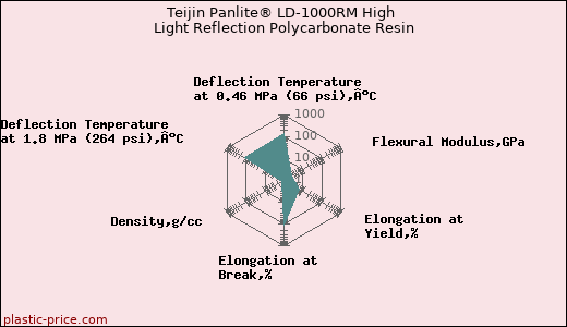Teijin Panlite® LD-1000RM High Light Reflection Polycarbonate Resin