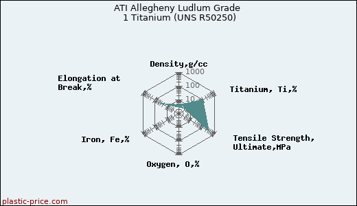 ATI Allegheny Ludlum Grade 1 Titanium (UNS R50250)