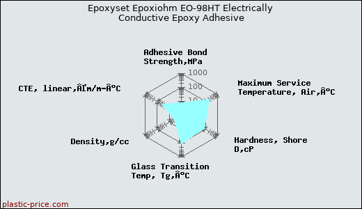 Epoxyset Epoxiohm EO-98HT Electrically Conductive Epoxy Adhesive