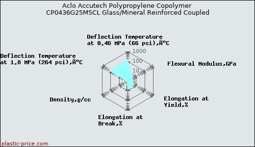 Aclo Accutech Polypropylene Copolymer CP0436G25M5CL Glass/Mineral Reinforced Coupled