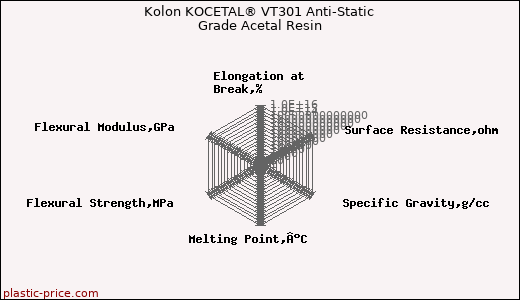 Kolon KOCETAL® VT301 Anti-Static Grade Acetal Resin