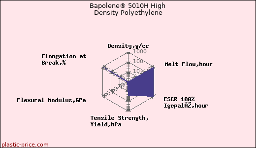 Bapolene® 5010H High Density Polyethylene