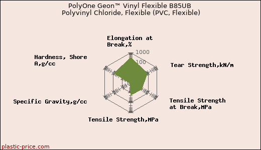 PolyOne Geon™ Vinyl Flexible B85UB Polyvinyl Chloride, Flexible (PVC, Flexible)