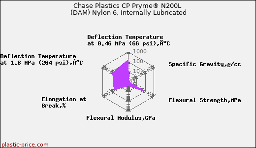 Chase Plastics CP Pryme® N200L (DAM) Nylon 6, Internally Lubricated