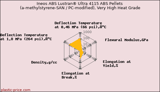 Ineos ABS Lustran® Ultra 4115 ABS Pellets (a-methylstyrene-SAN / PC-modified), Very High Heat Grade