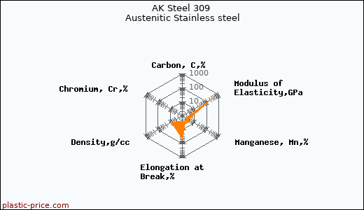 AK Steel 309 Austenitic Stainless steel