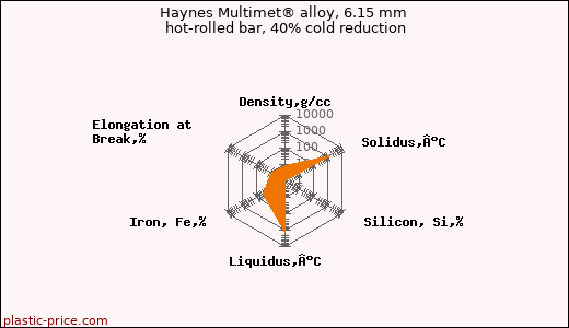 Haynes Multimet® alloy, 6.15 mm hot-rolled bar, 40% cold reduction