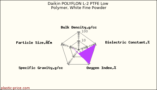 Daikin POLYFLON L-2 PTFE Low Polymer, White Fine Powder