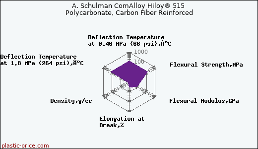 A. Schulman ComAlloy Hiloy® 515 Polycarbonate, Carbon Fiber Reinforced