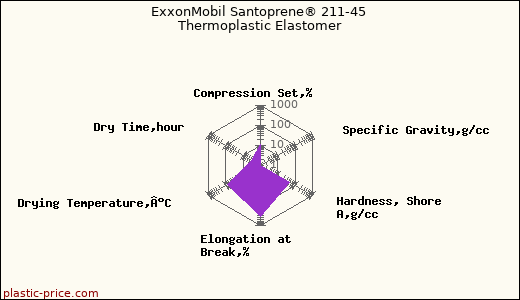 ExxonMobil Santoprene® 211-45 Thermoplastic Elastomer