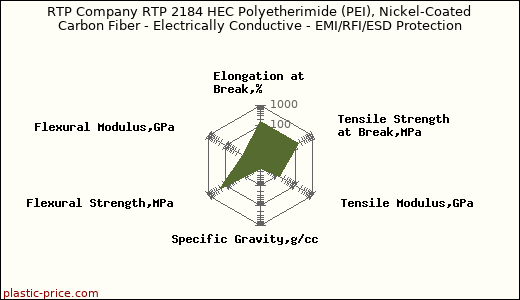 RTP Company RTP 2184 HEC Polyetherimide (PEI), Nickel-Coated Carbon Fiber - Electrically Conductive - EMI/RFI/ESD Protection