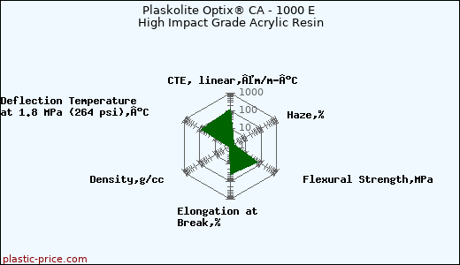 Plaskolite Optix® CA - 1000 E High Impact Grade Acrylic Resin