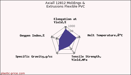 Axiall 12812 Moldings & Extrusions Flexible PVC