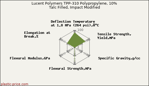 Lucent Polymers TPP-310 Polypropylene, 10% Talc Filled, Impact Modified