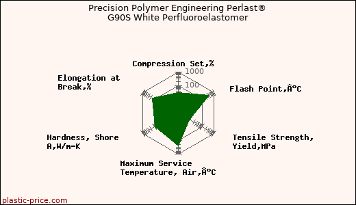 Precision Polymer Engineering Perlast® G90S White Perfluoroelastomer