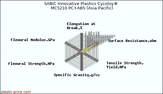 SABIC Innovative Plastics Cycoloy® MC5210 PC+ABS (Asia Pacific)