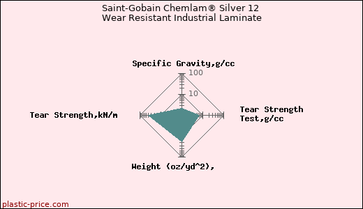 Saint-Gobain Chemlam® Silver 12 Wear Resistant Industrial Laminate