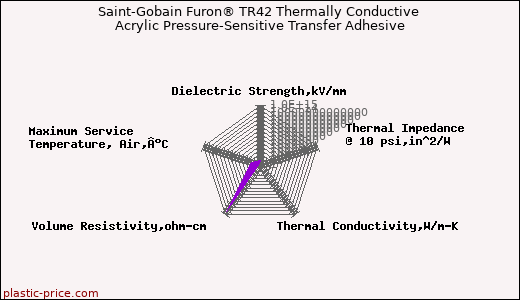 Saint-Gobain Furon® TR42 Thermally Conductive Acrylic Pressure-Sensitive Transfer Adhesive