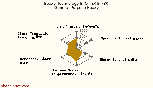 Epoxy Technology EPO-TEK® 730 General Purpose Epoxy
