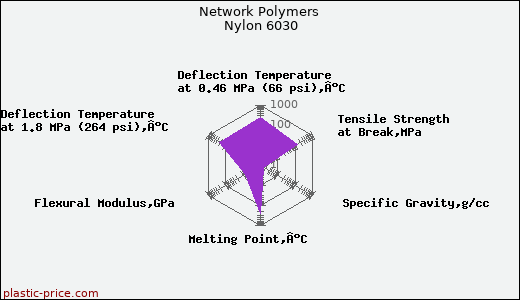 Network Polymers Nylon 6030