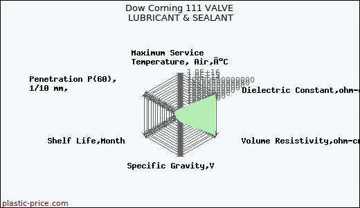 Dow Corning 111 VALVE LUBRICANT & SEALANT