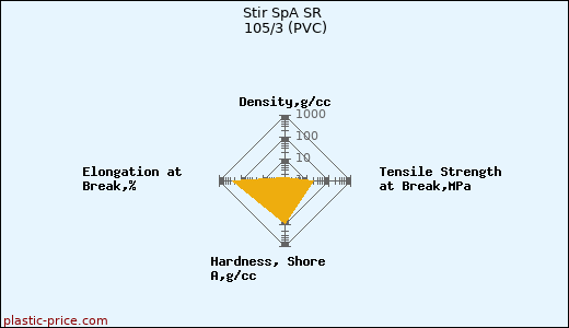 Stir SpA SR 105/3 (PVC)