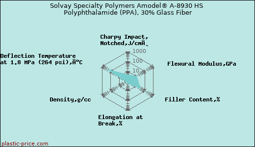 Solvay Specialty Polymers Amodel® A-8930 HS Polyphthalamide (PPA), 30% Glass Fiber