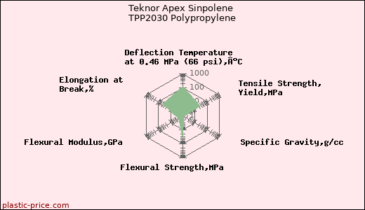 Teknor Apex Sinpolene TPP2030 Polypropylene